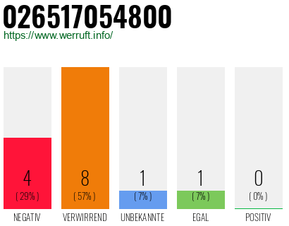 Rufnummer 026517054800 Telefonnummer 026517054800