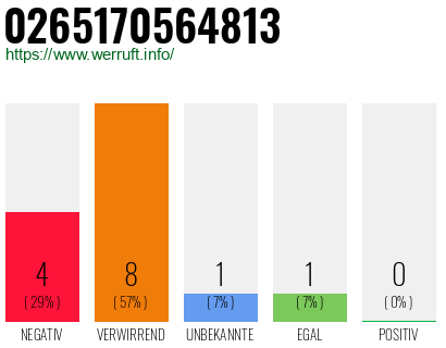 Rufnummer 0265170564813 Telefonnummer 0265170564813