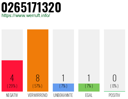 Rufnummer 0265171320 Telefonnummer 0265171320