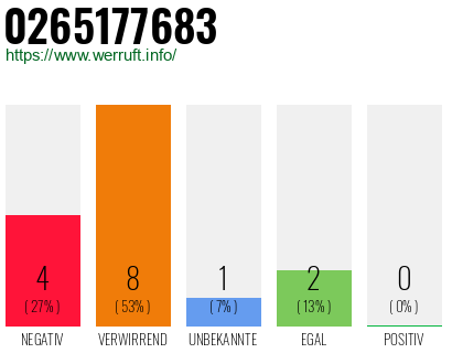 Rufnummer 0265177683 Telefonnummer 0265177683