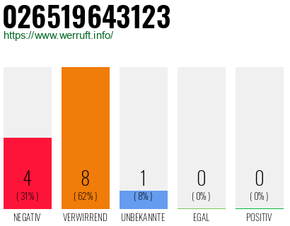 Rufnummer 026519643123 Telefonnummer 026519643123