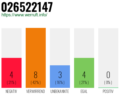 Rufnummer 026522147 Telefonnummer 026522147