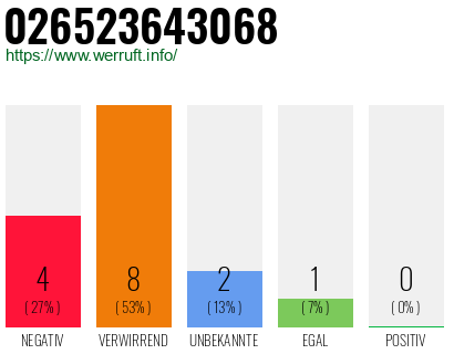 Rufnummer 026523643068 Telefonnummer 026523643068