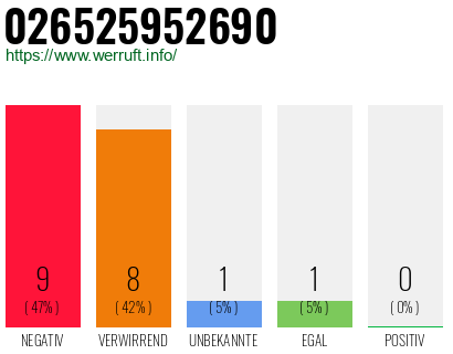 Rufnummer 026525952690 Telefonnummer 026525952690