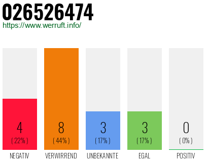 Rufnummer 026526474 Telefonnummer 026526474