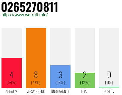 Rufnummer 0265270811 Telefonnummer 0265270811
