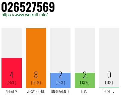 Rufnummer 026527569 Telefonnummer 026527569