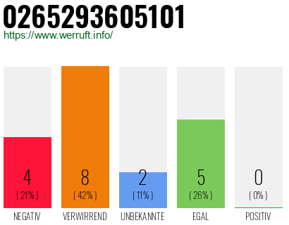 Rufnummer 0265293605101 Telefonnummer 0265293605101