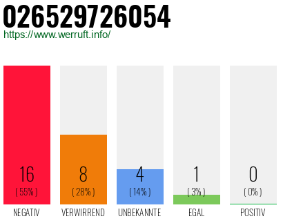 Rufnummer 026529726054 Telefonnummer 026529726054