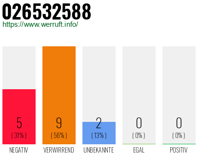 Rufnummer 026532588 Telefonnummer 026532588