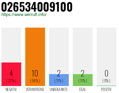 Rufnummer 026534009100 Telefonnummer 026534009100