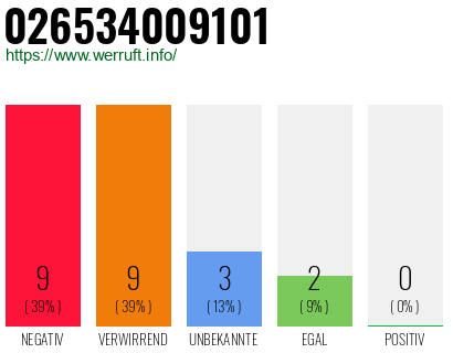 Rufnummer 026534009101 Telefonnummer 026534009101