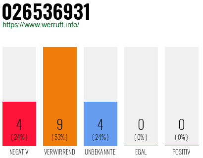 Rufnummer 026536931 Telefonnummer 026536931
