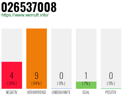 Rufnummer 026537008 Telefonnummer 026537008