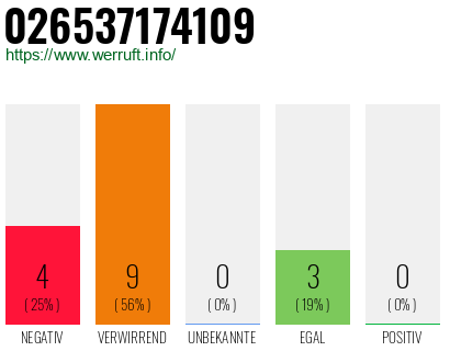 Rufnummer 026537174109 Telefonnummer 026537174109