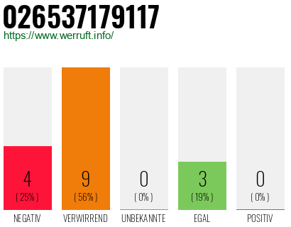 Rufnummer 026537179117 Telefonnummer 026537179117