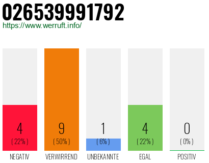 Rufnummer 026539991792 Telefonnummer 026539991792