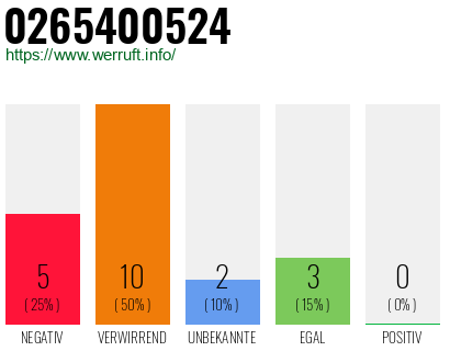 Rufnummer 0265400524 Telefonnummer 0265400524