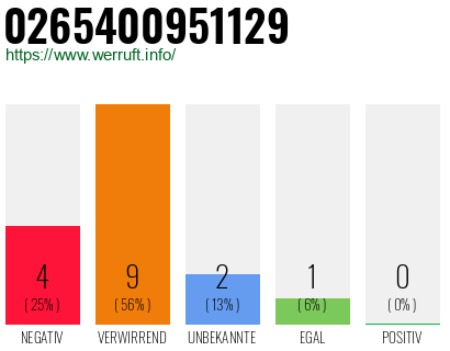 Rufnummer 0265400951129 Telefonnummer 0265400951129