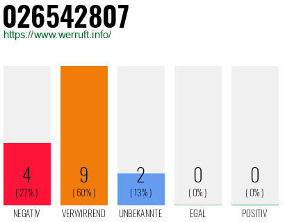Rufnummer 026542807 Telefonnummer 026542807