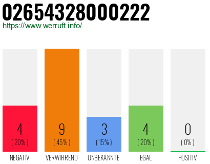 Rufnummer 02654328000222 Telefonnummer 02654328000222