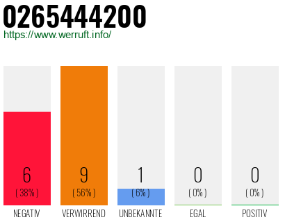 Rufnummer 0265444200 Telefonnummer 0265444200