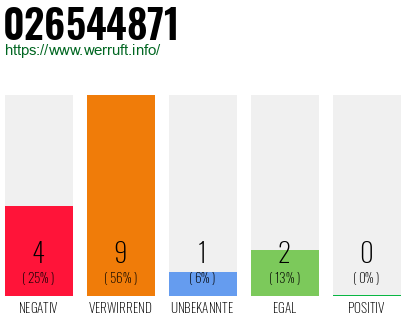 Rufnummer 026544871 Telefonnummer 026544871