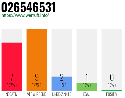 Rufnummer 026546531 Telefonnummer 026546531