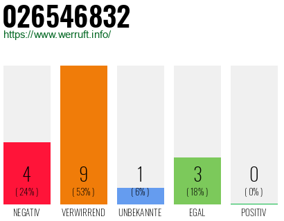 Rufnummer 026546832 Telefonnummer 026546832