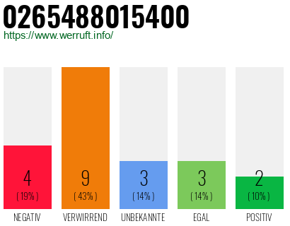 Rufnummer 0265488015400 Telefonnummer 0265488015400