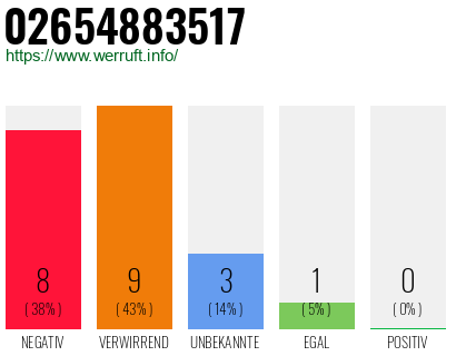 Rufnummer 02654883517 Telefonnummer 02654883517