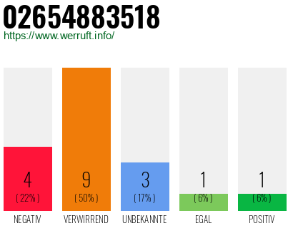 Rufnummer 02654883518 Telefonnummer 02654883518