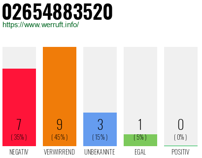 Rufnummer 02654883520 Telefonnummer 02654883520