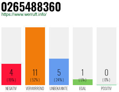 Rufnummer 0265488360 Telefonnummer 0265488360