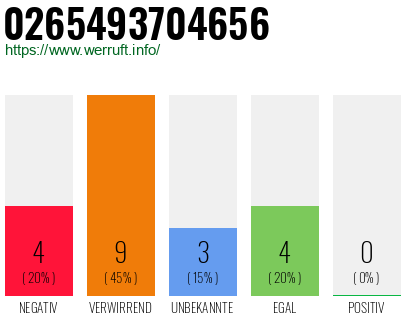 Rufnummer 0265493704656 Telefonnummer 0265493704656