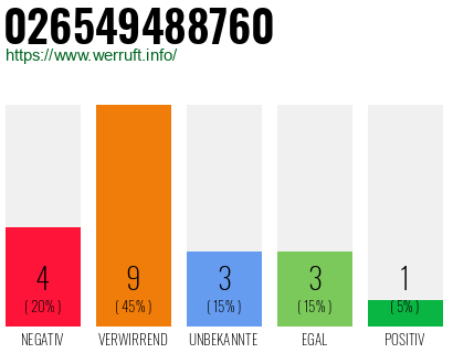 Rufnummer 026549488760 Telefonnummer 026549488760