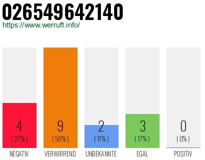 Rufnummer 026549642140 Telefonnummer 026549642140