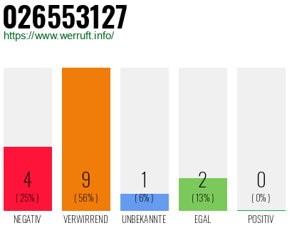 Rufnummer 026553127 Telefonnummer 026553127