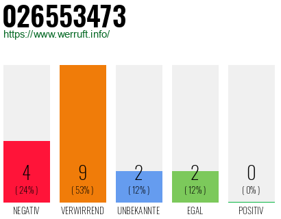 Rufnummer 026553473 Telefonnummer 026553473