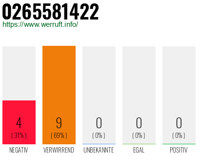 Rufnummer 0265581422 Telefonnummer 0265581422