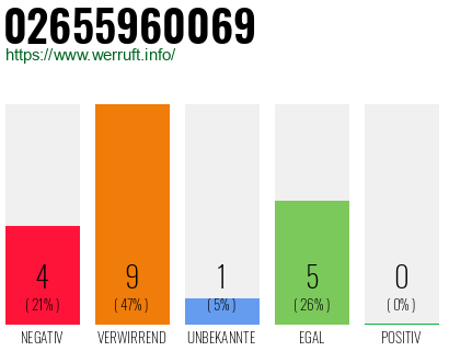 Rufnummer 02655960069 Telefonnummer 02655960069