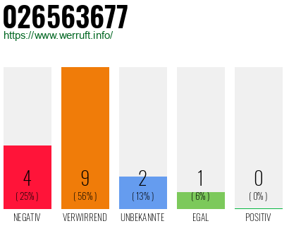 Rufnummer 026563677 Telefonnummer 026563677
