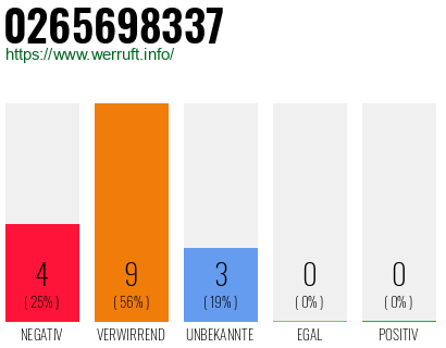 Rufnummer 0265698337 Telefonnummer 0265698337