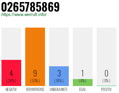 Rufnummer 0265785869 Telefonnummer 0265785869