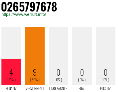 Rufnummer 0265797678 Telefonnummer 0265797678