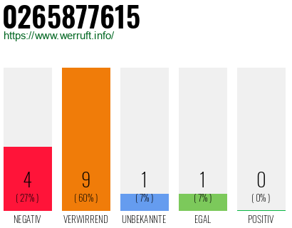 Rufnummer 0265877615 Telefonnummer 0265877615