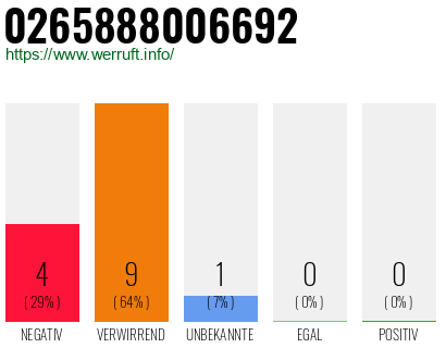 Rufnummer 0265888006692 Telefonnummer 0265888006692