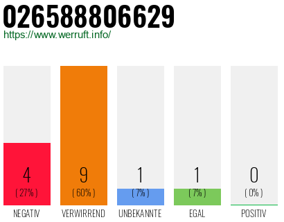 Rufnummer 026588806629 Telefonnummer 026588806629