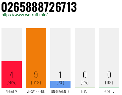Rufnummer 0265888726713 Telefonnummer 0265888726713