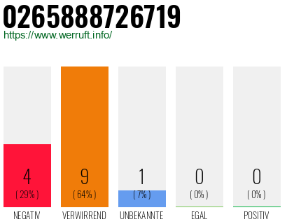 Rufnummer 0265888726719 Telefonnummer 0265888726719